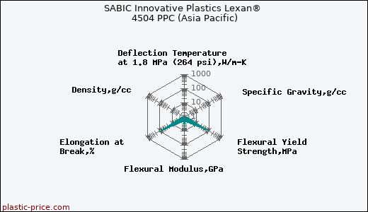 SABIC Innovative Plastics Lexan® 4504 PPC (Asia Pacific)
