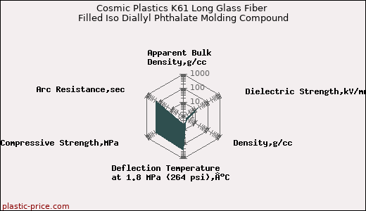 Cosmic Plastics K61 Long Glass Fiber Filled Iso Diallyl Phthalate Molding Compound