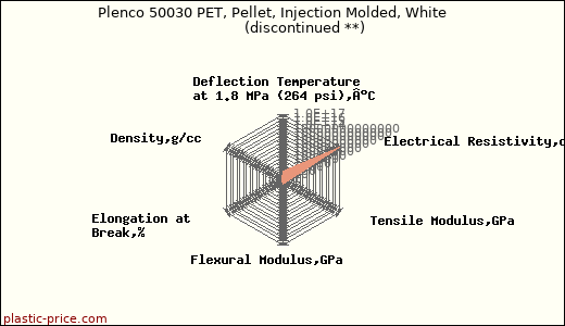 Plenco 50030 PET, Pellet, Injection Molded, White               (discontinued **)