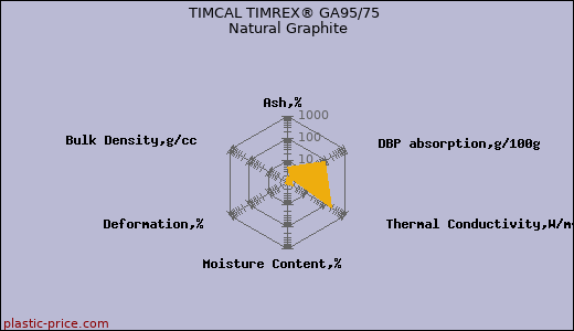 TIMCAL TIMREX® GA95/75 Natural Graphite