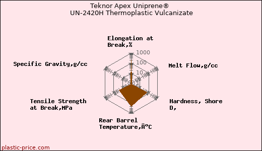 Teknor Apex Uniprene® UN-2420H Thermoplastic Vulcanizate