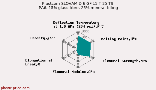 Plastcom SLOVAMID 6 GF 15 T 25 TS PA6, 15% glass fibre, 25% mineral filling