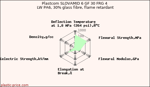 Plastcom SLOVAMID 6 GF 30 FRG 4 LW PA6, 30% glass fibre, flame retardant