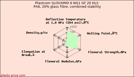 Plastcom SLOVAMID 6 NG1 GF 20 HLS PA6, 20% glass fibre, combined stability