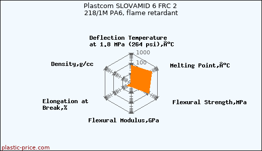 Plastcom SLOVAMID 6 FRC 2 218/1M PA6, flame retardant