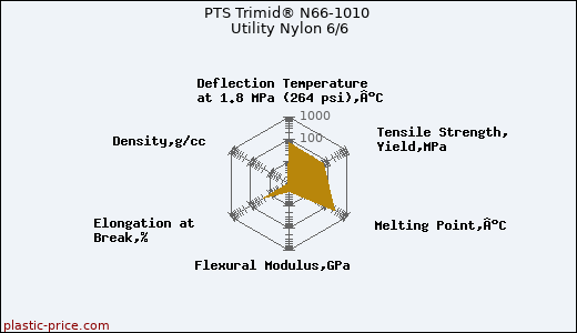 PTS Trimid® N66-1010 Utility Nylon 6/6