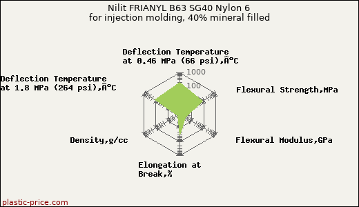 Nilit FRIANYL B63 SG40 Nylon 6 for injection molding, 40% mineral filled