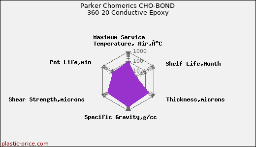Parker Chomerics CHO-BOND 360-20 Conductive Epoxy