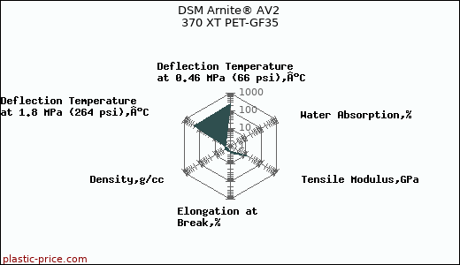 DSM Arnite® AV2 370 XT PET-GF35
