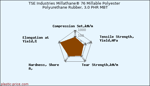 TSE Industries Millathane® 76 Millable Polyester Polyurethane Rubber, 3.0 PHR MBT