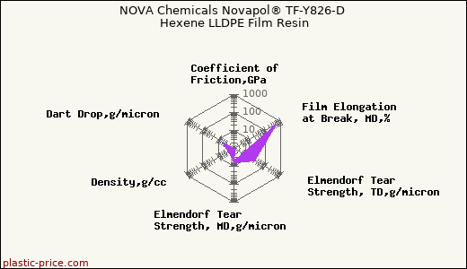 NOVA Chemicals Novapol® TF-Y826-D Hexene LLDPE Film Resin