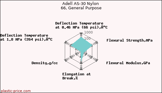 Adell AS-30 Nylon 66, General Purpose