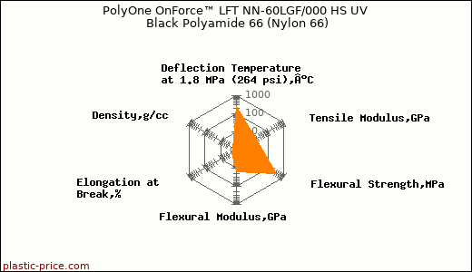 PolyOne OnForce™ LFT NN-60LGF/000 HS UV Black Polyamide 66 (Nylon 66)