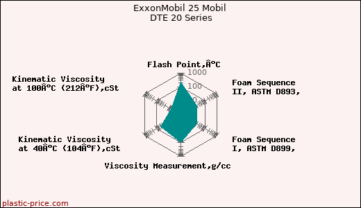 ExxonMobil 25 Mobil DTE 20 Series