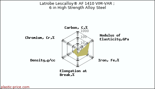 Latrobe Lescalloy® AF 1410 VIM-VAR ; 6 in High Strength Alloy Steel