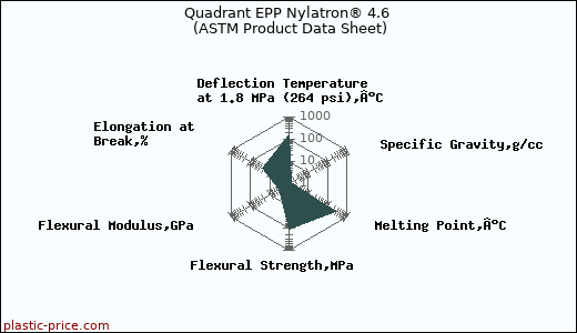 Quadrant EPP Nylatron® 4.6 (ASTM Product Data Sheet)