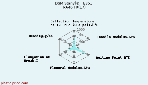 DSM Stanyl® TE351 PA46 FR(17)