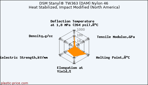 DSM Stanyl® TW363 (DAM) Nylon 46 Heat Stabilized, Impact Modified (North America)