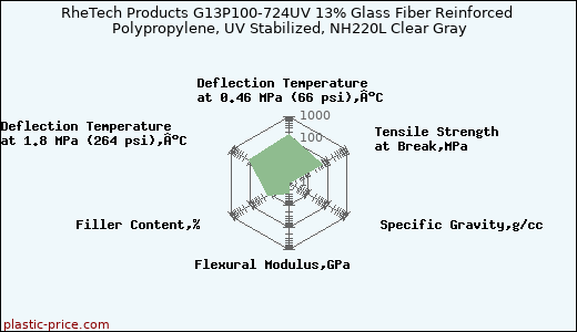 RheTech Products G13P100-724UV 13% Glass Fiber Reinforced Polypropylene, UV Stabilized, NH220L Clear Gray