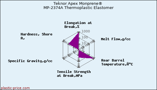 Teknor Apex Monprene® MP-2374A Thermoplastic Elastomer