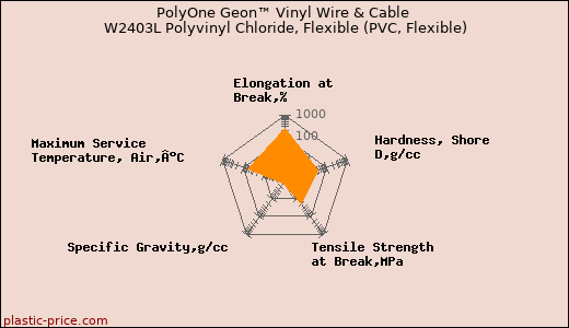 PolyOne Geon™ Vinyl Wire & Cable W2403L Polyvinyl Chloride, Flexible (PVC, Flexible)