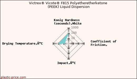 Victrex® Vicote® F815 Polyetheretherketone (PEEK) Liquid Dispersion