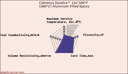 Cotronics Duralco™ 132 500°F (260°C) Aluminum Filled Epoxy
