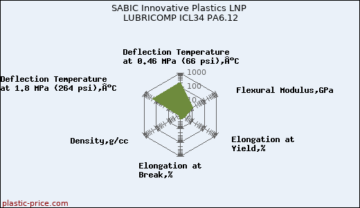 SABIC Innovative Plastics LNP LUBRICOMP ICL34 PA6.12