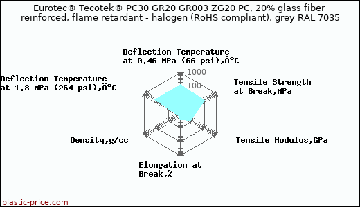 Eurotec® Tecotek® PC30 GR20 GR003 ZG20 PC, 20% glass fiber reinforced, flame retardant - halogen (RoHS compliant), grey RAL 7035