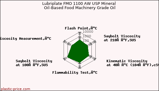 Lubriplate FMO 1100 AW USP Mineral Oil-Based Food Machinery Grade Oil