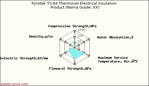 Pyrotek TS-84 Thermoset Electrical Insulation Product (Nema Grade: XX)