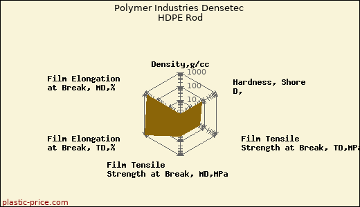 Polymer Industries Densetec HDPE Rod