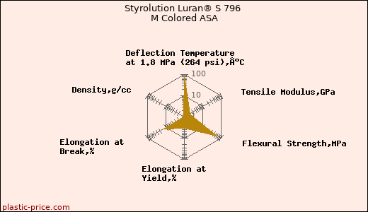 Styrolution Luran® S 796 M Colored ASA
