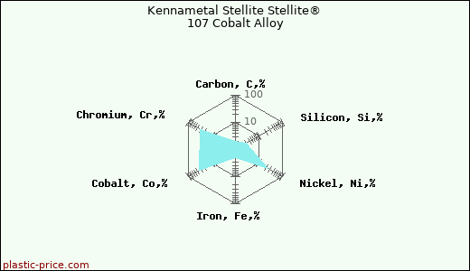 Kennametal Stellite Stellite® 107 Cobalt Alloy