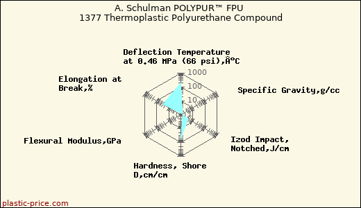 A. Schulman POLYPUR™ FPU 1377 Thermoplastic Polyurethane Compound