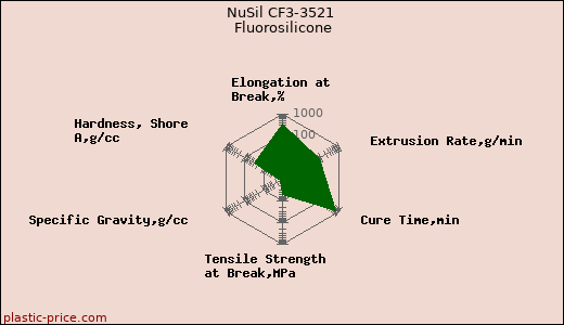 NuSil CF3-3521 Fluorosilicone
