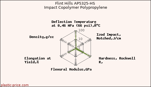 Flint Hills AP5325-HS Impact Copolymer Polypropylene