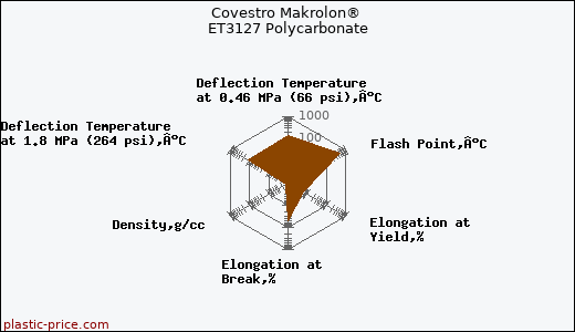 Covestro Makrolon® ET3127 Polycarbonate