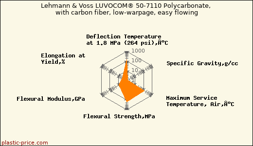 Lehmann & Voss LUVOCOM® 50-7110 Polycarbonate, with carbon fiber, low-warpage, easy flowing
