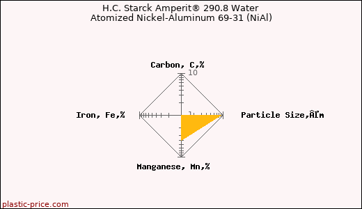 H.C. Starck Amperit® 290.8 Water Atomized Nickel-Aluminum 69-31 (NiAl)