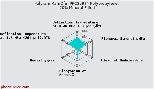 Polyram RamOfin PPC359T4 Polypropylene, 20% Mineral Filled