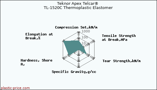 Teknor Apex Telcar® TL-1520C Thermoplastic Elastomer
