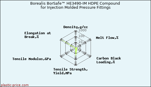 Borealis BorSafe™ HE3490-IM HDPE Compound for Injection Molded Pressure Fittings
