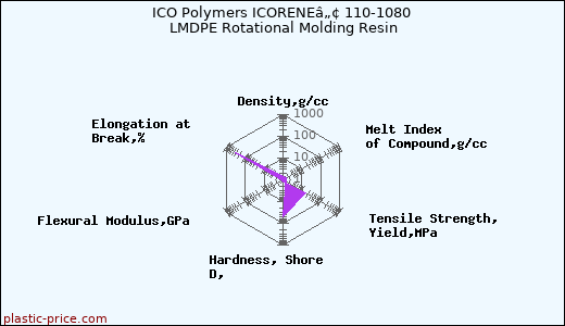 ICO Polymers ICORENEâ„¢ 110-1080 LMDPE Rotational Molding Resin