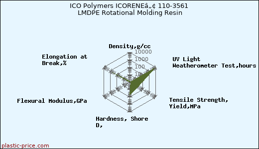 ICO Polymers ICORENEâ„¢ 110-3561 LMDPE Rotational Molding Resin