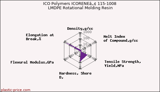ICO Polymers ICORENEâ„¢ 115-1008 LMDPE Rotational Molding Resin