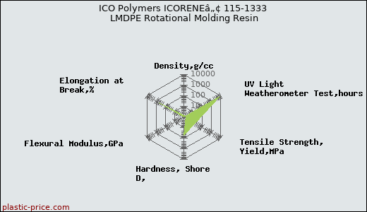 ICO Polymers ICORENEâ„¢ 115-1333 LMDPE Rotational Molding Resin
