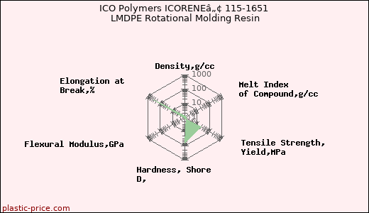 ICO Polymers ICORENEâ„¢ 115-1651 LMDPE Rotational Molding Resin