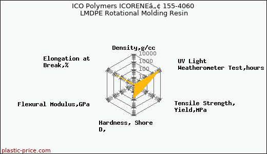 ICO Polymers ICORENEâ„¢ 155-4060 LMDPE Rotational Molding Resin