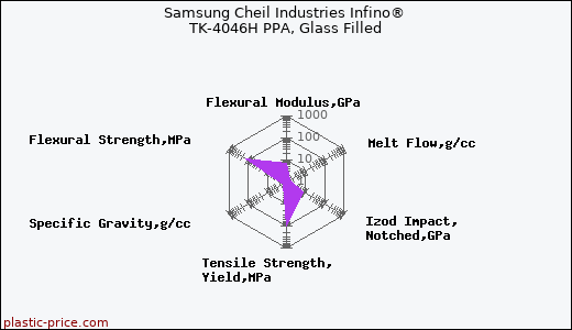 Samsung Cheil Industries Infino® TK-4046H PPA, Glass Filled